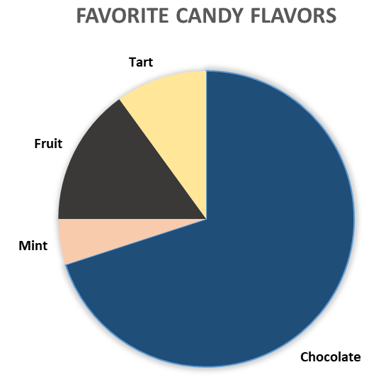 テキストラベルや対照的な区分を含む、お気に入りのキャンディの味の円グラフ