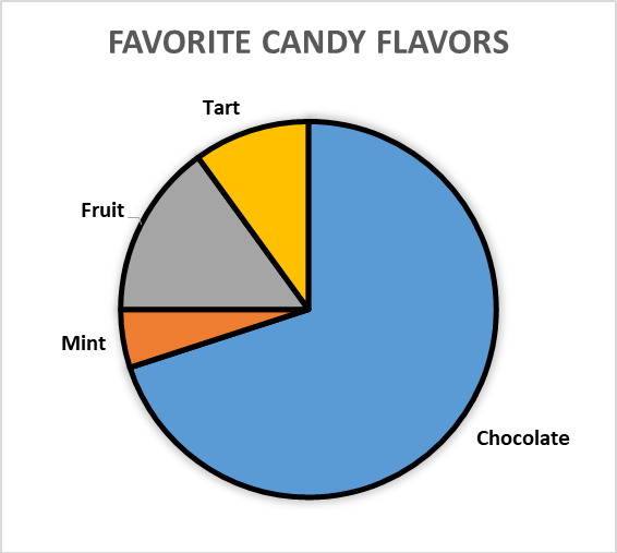 テキストラベルや区分間の対比的な境界線を含む、お気に入りのキャンディの味の円グラフ