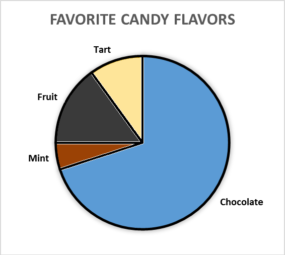 テキストラベルや黒と白の区分間の境界線を含む、お気に入りのキャンディの味の円グラフ