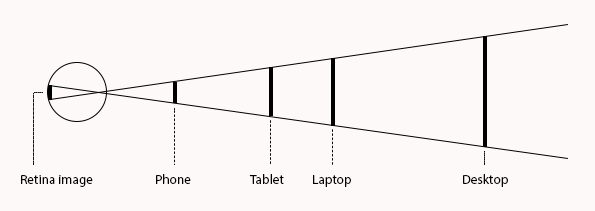 小さいスクリーンのデバイスは近づけ、大きなスクリーンのデバイスは遠ざけて、網膜上に同じ像を映すための視距離によって必要とされる文字の大きさを示す図。