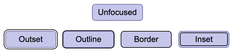 ボタンと、対応する四つの 2px の実線のフォーカスインジケータの例: コンポーネントの外側のオフセット、コンポーネントの境界の周りのアウトライン、コンポーネントの境界の内側のボーダー、コンポーネントの内側のインセット