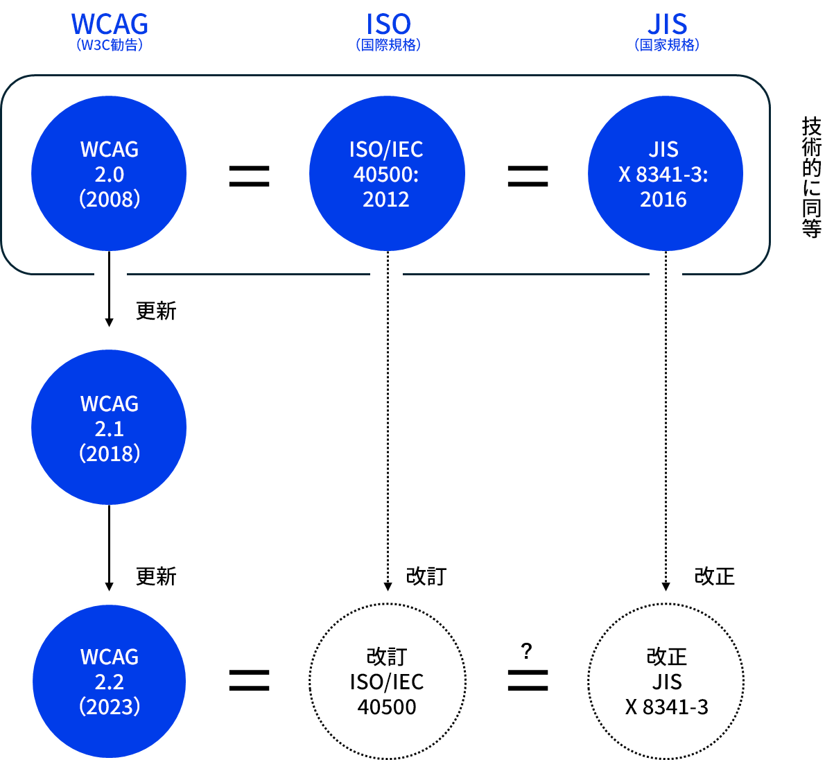 WCAG（W3C勧告）、ISO（国際規格）、JIS（国家規格）の関係性を図示したもの。1行目は、WCAG 2.0 (2008)とISO/IEC 40500:2012、JIS X 8341-3が横に並んでおり、等号を用いて技術的に同等であることが示されている。2行目にはWCAG 2.1 (2018)がWCAGの列に更新文書として提示されている。3行目には、WCAG 2.2 (2023)と改訂ISO/IEC 40500、改正JIS X8341-3が横に並んでいる。1行目と同様に等号で結ばれているものの、改訂ISOも改正JISも予想であるので等号で結べる関係性になるのかは未定。